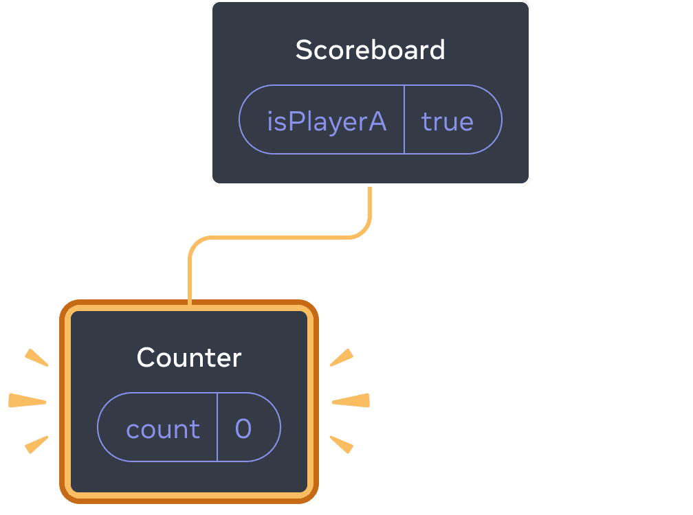 Diagramme d'un arbre de composants React. Le parent est appelé 'Scoreboard' avec une bulle d'état appelée isPlayerA qui vaut 'true'. Le seul enfant, placé à gauche, est appelé Counter, avec une bulle d'état appelée 'count' dont la valeur est à 0. L'enfant à gauche est entièrement surligné en jaune, indiquant qu'il a été ajouté.