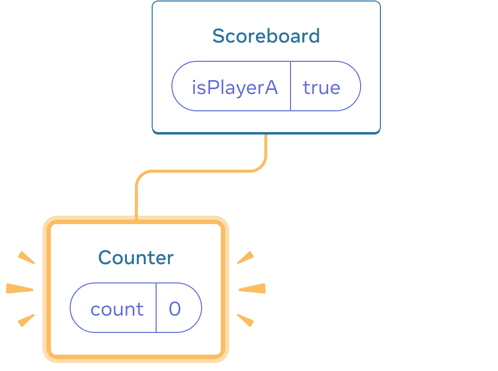 Diagramme d'un arbre de composants React. Le parent est appelé 'Scoreboard' avec une bulle d'état appelée isPlayerA qui vaut 'true'. Le seul enfant, placé à gauche, est appelé Counter, avec une bulle d'état appelée 'count' dont la valeur est à 0. L'enfant à gauche est entièrement surligné en jaune, indiquant qu'il a été ajouté.