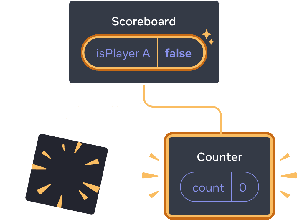 Diagramme d'un arbre de composants React. Le parent est appelé 'Scoreboard' avec une bulle d'état appelée isPlayerA qui vaut 'false'. La bulle d'état est surlignée en jaune, indiquant qu'elle a changé. L'enfant à gauche est remplacé par une image avec des étincelles, indiquant qu'il a été supprimé, et il y a désormais un nouvel enfant à droite, surligné en jaune indiquant qu'il a été ajouté. Le nouvel enfant est appelé 'Counter' et contient une bulle d'état appelée 'count' avec une valeur à 0.