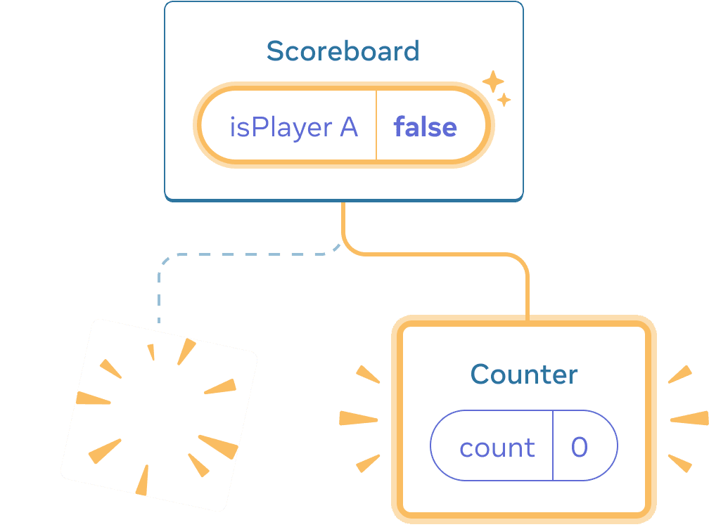 Diagramme d'un arbre de composants React. Le parent est appelé 'Scoreboard' avec une bulle d'état appelée isPlayerA qui vaut 'false'. La bulle d'état est surlignée en jaune, indiquant qu'elle a changé. L'enfant à gauche est remplacé par une image avec des étincelles, indiquant qu'il a été supprimé, et il y a désormais un nouvel enfant à droite, surligné en jaune indiquant qu'il a été ajouté. Le nouvel enfant est appelé 'Counter' et contient une bulle d'état appelée 'count' avec une valeur à 0.