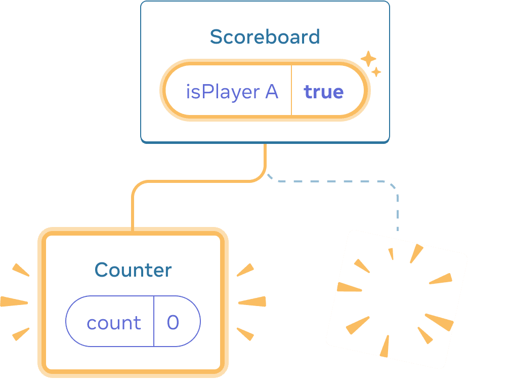  Un diagramme d'un arbre de composants React. Le parent est appelé 'Scoreboard' avec une bulle d'état appelée isPlayerA qui vaut 'true'. La bulle d'état est surlignée en jaune, indiquant qu'elle a changé. Il y a un nouvel enfant à gauche, surligné en jaune pour indiquer qu'il a été ajouté. Ce nouvel enfant est appelé 'Counter' et contient une bulle d'état appelée 'count' avec une valeur à 0. L'enfant à droite est remplacé par une image avec des étincelles, indiquant qu'il a été supprimé.