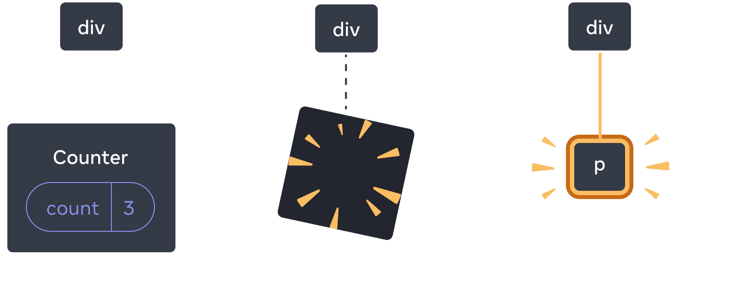 Diagramme avec trois sections, avec une flèche allant d'une section à une autre. La première section contient un composant React appelé 'div' avec un seul enfant 'Counter' contenant une bulle d'état appelée 'count', avec une valeur à 3. La section du milieu a le même parent 'div', mais le composant enfant a maintenant été supprimé, indiqué par une image avec des étincelles. La troisième section a toujours le même parent 'div', mais avec un nouvel enfant appelé 'p', surligné en jaune.