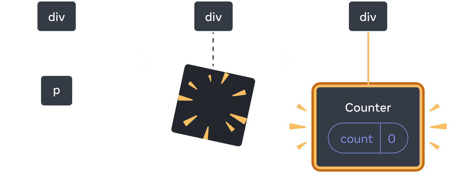 Diagramme avec trois sections, avec une flèche allant d'une section à une autre. La première section contient un composant React appelé 'p'. La section du milieu a le même parent 'div', mais le composant enfant a maintenant été supprimé, indiqué par une image avec des étincelles. La troisième section a toujours le même parent 'div', mais avec un nouvel enfant appelé 'Counter' contenant une bulle d'état 'count' de valeur 0, surligné en jaune.