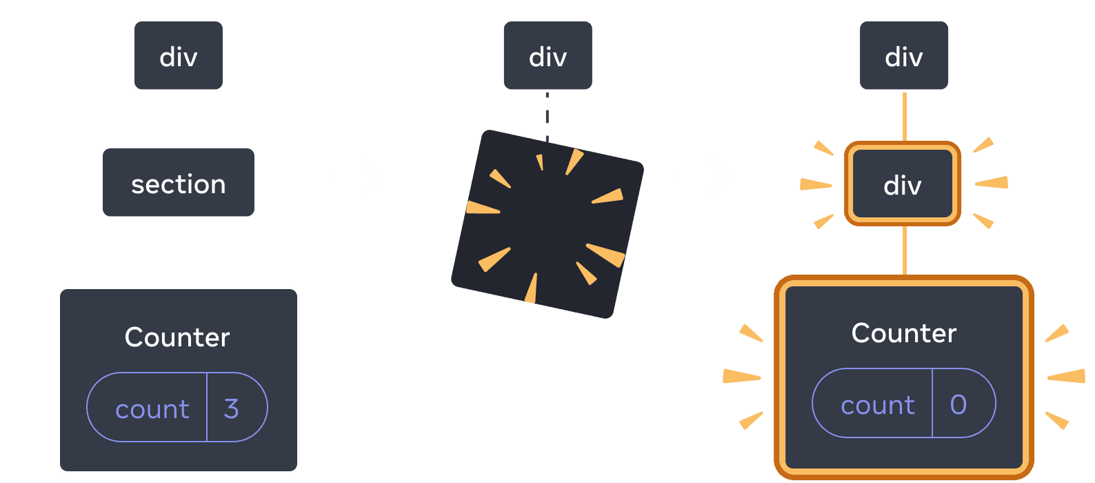 Diagramme avec trois sections, avec une flèche allant d'une section à l'autre. La première section contient un composant React appelé 'div' avec un seul enfant appelé 'section', qui lui-même n'a qu'un seul enfant appelé 'Counter', qui dispose d'une bulle d'état appelé 'count' dont la valeur est à 3. La section du milieu a le même parent 'div', mais les composants enfants ont maintenant été supprimés, indiqué par une image avec des étincelles. La troisième section a toujours le même parent 'div', mais avec un nouvel enfant appelé 'div' surligné en jaune, ainsi qu'un nouvel enfant appelé 'Counter' contenant une bulle d'état appelée 'count' avec une valeur à 0, le tout surligné en jaune.