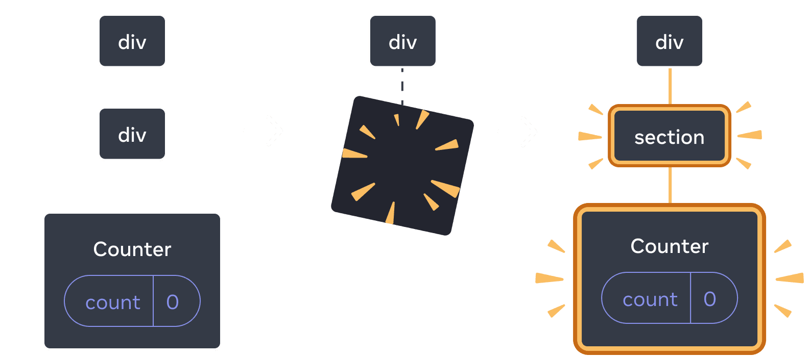 Diagramme avec trois sections, avec une flèche allant d'une section à l'autre. La première section contient un composant React appelé 'div' avec un seul enfant appelé 'div', qui lui-même n'a qu'un seul enfant appelé 'Counter', qui dispose d'une bulle d'état appelé 'count' dont la valeur est à 0. La section du milieu a le même parent 'div', mais les composants enfants ont maintenant été supprimés, indiqué par une image avec des étincelles. La troisième section a toujours le même parent 'div', mais avec un nouvel enfant appelé 'section' surligné en jaune, ainsi qu'un nouvel enfant appelé 'Counter' contenant une bulle d'état appelée 'count' de valeur 0, le tout surligné en jaune.