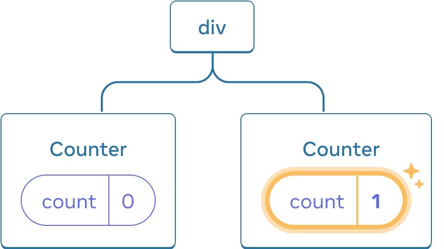 Diagramme avec un arbre de composants React. Le nœud racine est appelé 'div' et a deux enfants. L'enfant à gauche est appelé 'Counter' et contient un bulle d'état appelée 'count' ayant une valeur à 0. L'enfant à droite est appelé 'Counter' et contient une bulle d'état appelée 'count' avec une valeur à 1. La bulle d'état de l'enfant à droite est surlignée en jaune afin d'indiquer que sa valeur a été mise à jour.