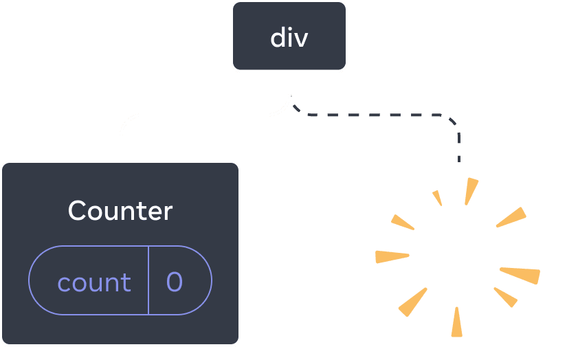 Diagramme avec un arbre de composants React. Le nœud racine est appelé 'div' et a deux enfants. L'enfant à gauche est appelé 'Counter' et contient une bulle d'état appelée 'count' avec une valeur à 0. L'enfant à droite est manquant, et à sa place est affichée une image avec des étincelles indiquant qu'il a été supprimé de l'arbre.