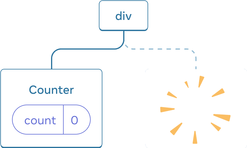 Diagramme avec un arbre de composants React. Le nœud racine est appelé 'div' et a deux enfants. L'enfant à gauche est appelé 'Counter' et contient une bulle d'état appelée 'count' avec une valeur à 0. L'enfant à droite est manquant, et à sa place est affichée une image avec des étincelles indiquant qu'il a été supprimé de l'arbre.