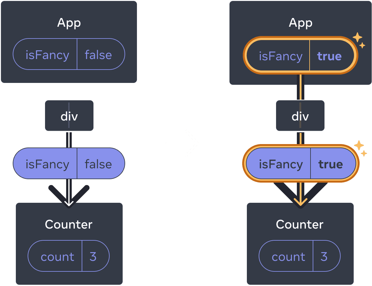 Diagramme avec deux sections séparées par une flèche allant de l'une à l'autre. Chaque section affiche une structure de composants avec un parent appelé 'App', contenant une bulle d'état appelée 'isFancy'. Ce composant a un enfant appelé 'div', qui amène à une bulle de prop contenant 'isFancy' (qui est affichée en violet), laquelle est donnée plus bas à l'enfant unique. Le dernier enfant est appelé 'Counter' et contient une bulle d'état appelée 'count' dont la valeur est à 3 dans les deux diagrammes. Dans la section de gauche du diagramme, il n'y a rien de surligné et la valeur de l'état 'isFancy' du parent est à false. Dans la section de droite, la valeur de l'état 'isFancy' a été changée à true, et est surlignée en jaune, de la même façon que la bulle plus bas, qui a aussi sa valeur 'isFancy' à true.