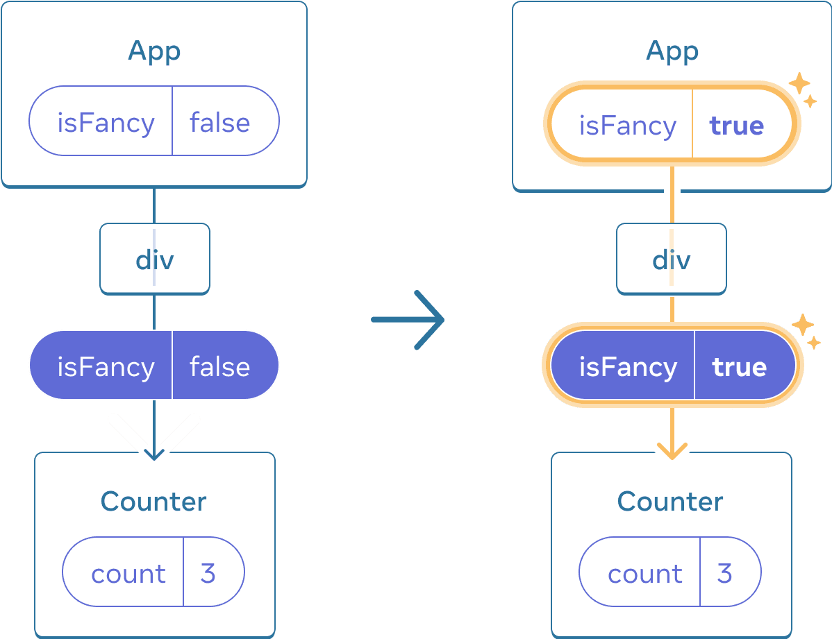 Diagramme avec deux sections séparées par une flèche allant de l'une à l'autre. Chaque section affiche une structure de composants avec un parent appelé 'App', contenant une bulle d'état appelée 'isFancy'. Ce composant a un enfant appelé 'div', qui amène à une bulle de prop contenant 'isFancy' (qui est affichée en violet), laquelle est donnée plus bas à l'enfant unique. Le dernier enfant est appelé 'Counter' et contient une bulle d'état appelée 'count' dont la valeur est à 3 dans les deux diagrammes. Dans la section de gauche du diagramme, il n'y a rien de surligné et la valeur de l'état 'isFancy' du parent est à false. Dans la section de droite, la valeur de l'état 'isFancy' a été changée à true, et est surlignée en jaune, de la même façon que la bulle plus bas, qui a aussi sa valeur 'isFancy' à true.