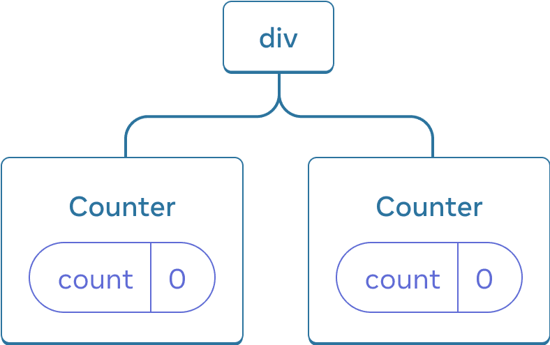 Diagramme d'un arbre de composants React. Le nœud racine est appelé 'div' et a deux enfants. Chacun d'eux est appelé 'Counter' et contient une bulle d'état appelée 'count' dont la valeur est à 0.